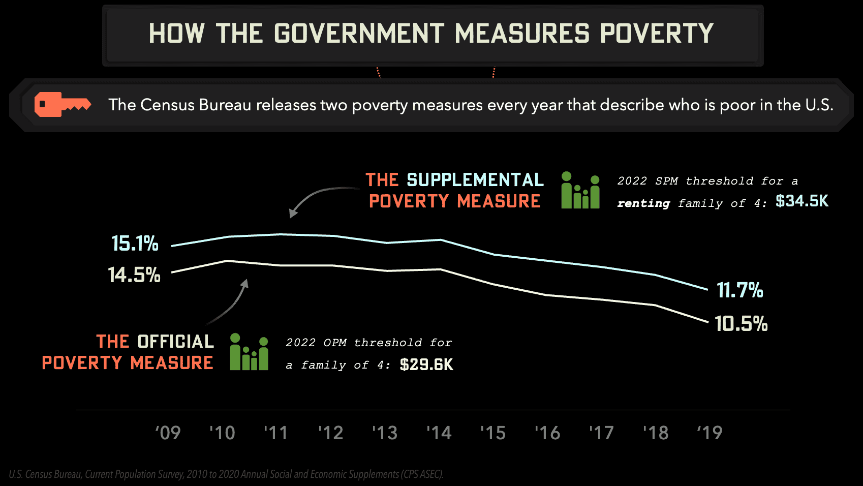 1 in 3 get by on $55,000 or less. 1 in 9 live below the poverty line. 1 in 18 live in deep poverty.